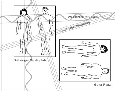 Darstellung Guter Platz